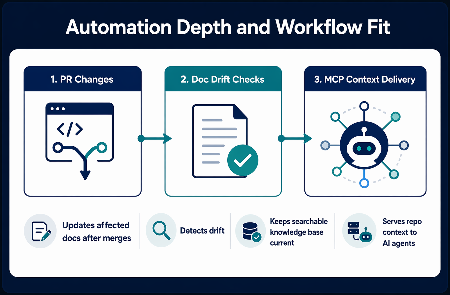 Flowchart of PR updates, drift checks, and context delivery