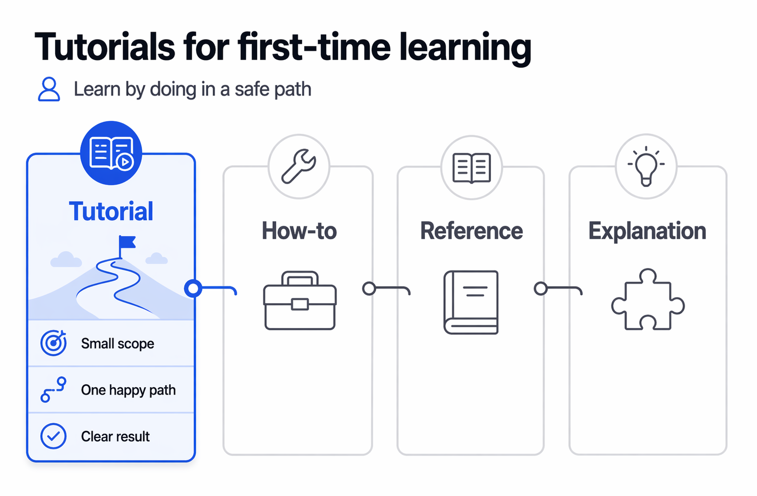 Four-part flowchart illustrating tutorial, how-to, reference, and explanation paths